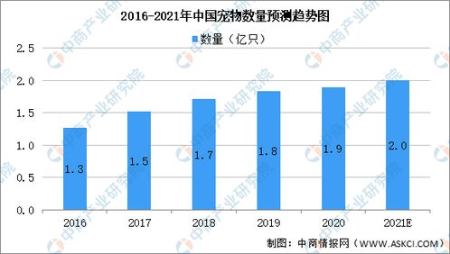2021年中国宠物行业及其细分领域市场现状预测分析 图
