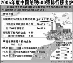 2006年全国企业500强有哪些？