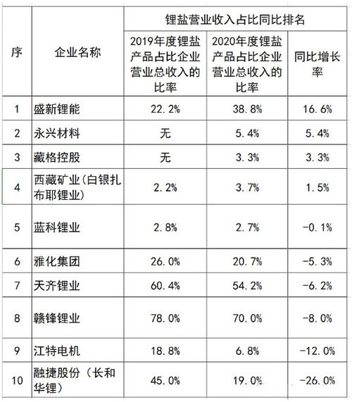 锂行业周期比较研究 七维度分析中国十大锂盐上市公司的投资机会