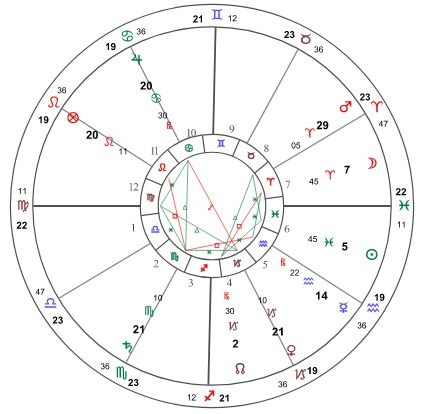 古希腊占星 七政四馀 三分性主星在东西方占星中的运用