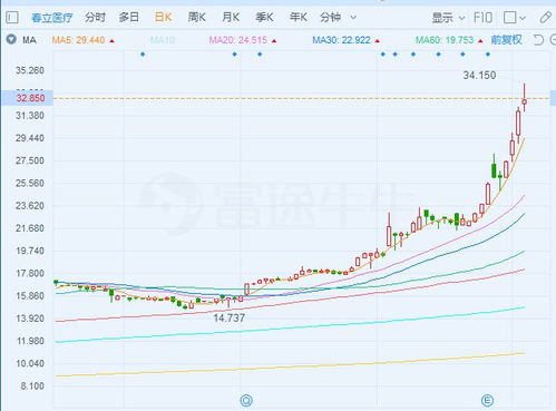 医疗器械股逆势走高，爱康医疗及春立医疗涨幅超过3%