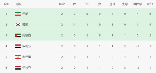 总比分6 3 亚洲第4神了,队史从未输过国足新苦主,1 0 登上榜首