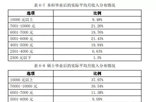 研究生毕业后,工资水平大概是怎样的