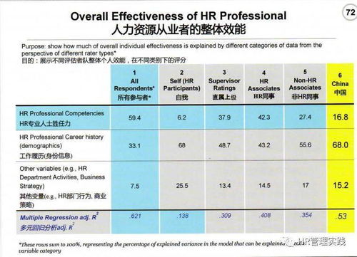 人力资源大师尤里奇演讲稿 HR如何创造价值 PPT1