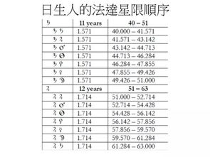 法达星限日生人夜生人各个年纪大限小限快速查询PPT与入门讲解视频