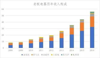 老板电器股票2022年4月5月咋样最高价咋样