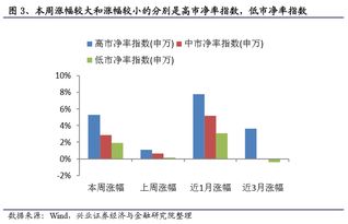 成长风格市场表现较好 兴证策略风格与估值系列77