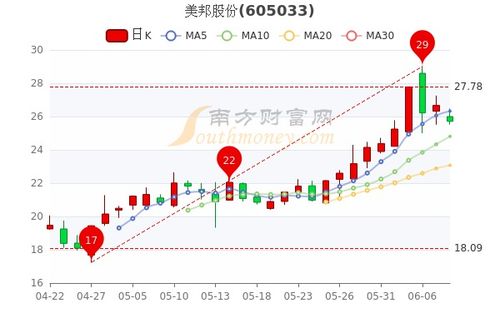 美邦股票跌了5.90%这样会不会影响衣服的价格啊