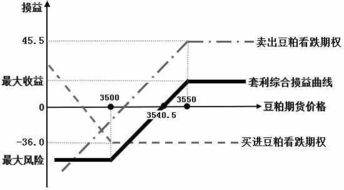 急求！欧式看涨期权的套利问题