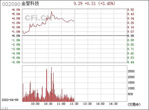 金智科技002090，15.84买入 后市怎么样？