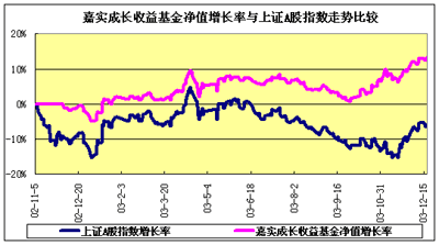 如何查各个基金净值走势对比上证指数走势图