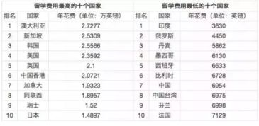 留学最便宜的国家排名？留学费用国家排名