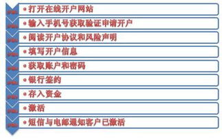 网上炒原油是怎么开户的