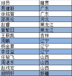 季后赛八强本土球员籍贯统计 哪个省份人数