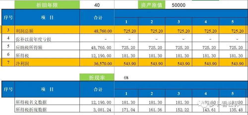 我们为什么选20年折旧