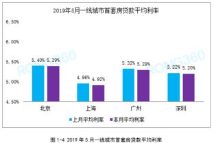 2022全国大城市房贷利率都下降了，为啥地方小城市房贷利率居高不下，银行政策一到地方就不管用？