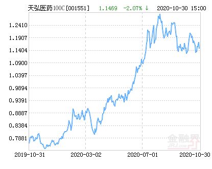 请问天弘中证医药100指数C基金是什么样的，它有什么特色？