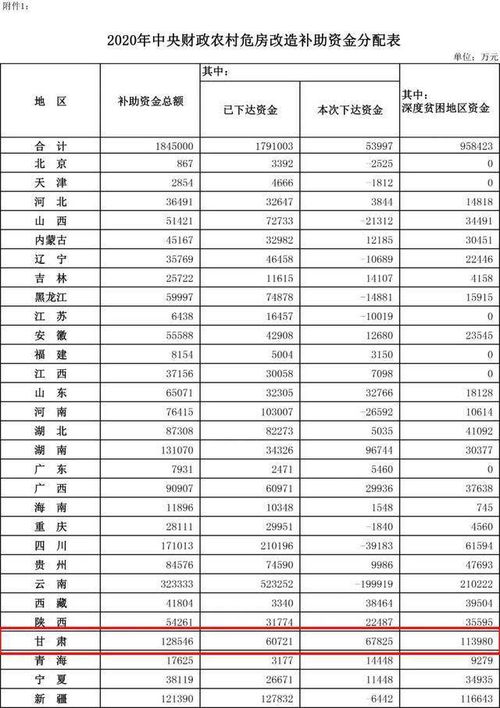 12.8亿元 中央财政下达专项资金预算,确保甘肃完成这项任务