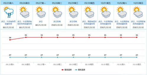 2021东莞国庆节天气怎么样 会下雨吗 