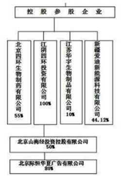 四环生物合作没有成功，将是何走势