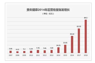 美年大健康集团怎么样啊？