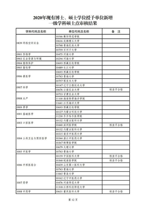 2020年学位授权审核结果出炉 哪些学校将新增博士 硕士学位