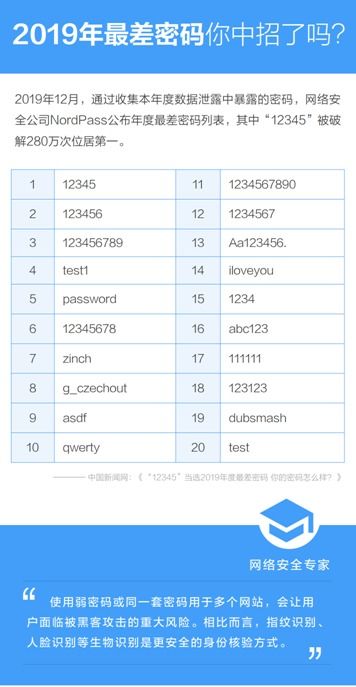 2019最差密码曝光 专家 数字密码易撞库,人脸识别更安全