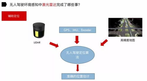 在无人驾驶中，激光雷达给摄像头填了哪些坑