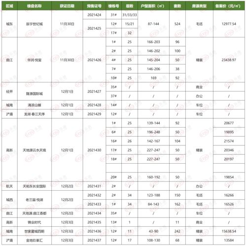 上周3038套房入市 金地玖峯汇9764组登记成绩稳定