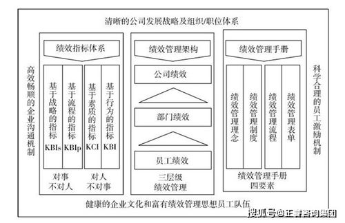 绩效管理体系的构成有哪些