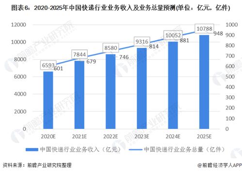 快递行业的前景怎么样，如果去接手一家快递25万，是不是有点不值得了？