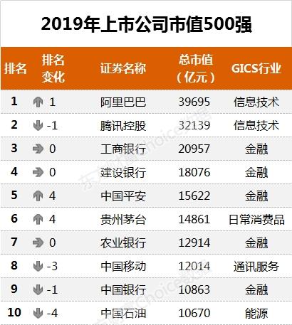 请问腾讯市值是3.88万亿，工商银行是2.18万亿？。为什么有人说工商比腾讯大？