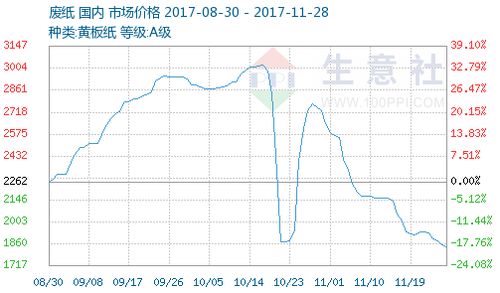 最近废纸价格为什么直线下跌？？ 还会再跌吗？？ 我想现在大量库存。 那位仁兄 帮忙分析下