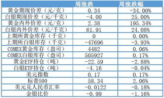 伦敦金库存费怎么算