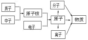 通过探究物质构成的奥秘.我们知道.物质是由原子等粒子构成的.请在下图方框中填写粒子名称.表示各种粒子是怎样构成物质的. 题目和参考答案 精英家教网 