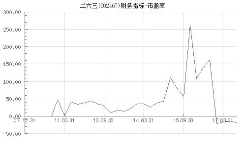 二六三公司多少市盈率比较合适