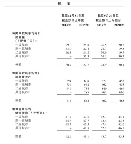 奈雪的茶为什么那么贵，听说平均价格都43元了？