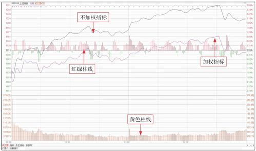 什么是大盘不含加权指标