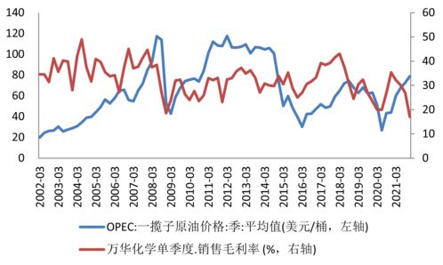 油价下跌对万华化学是利好还是利空