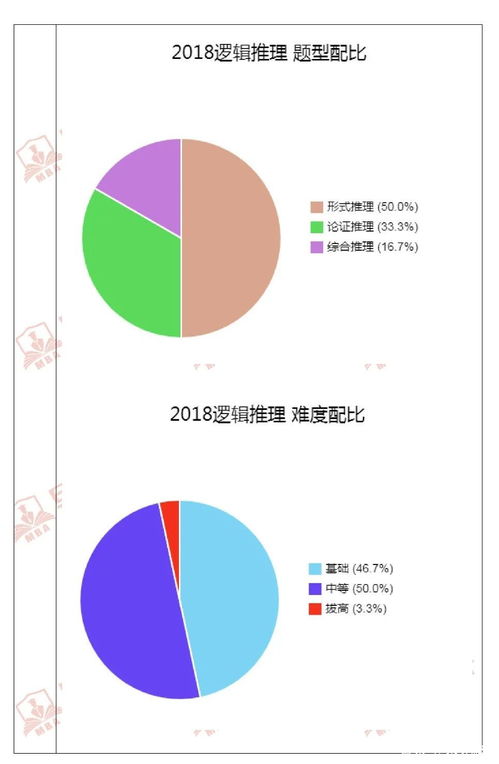 管综逻辑历年真题难度分析 专业版