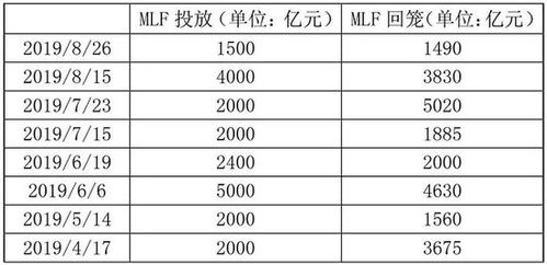 央行对部分银行降准置换MLF，MLF是什么意思