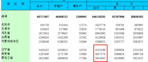 从东北高考人数看东北的经济