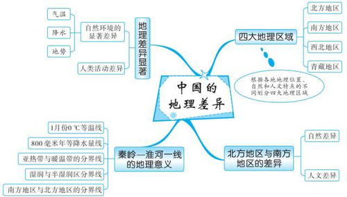 初中地理思维导图 你,值得拥有