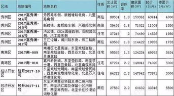 24家房企 29宗土地 8亿成交额 张家口房价会不会跌