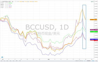 比特币现金行情图;比特币现金今日价格多少比特