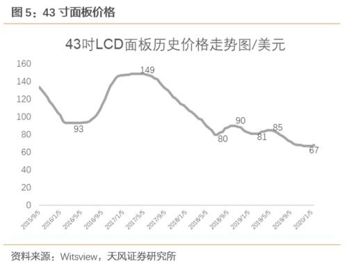 疫情影响有限,面板涨价持续