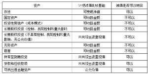 为什么已确认的减值损失、价值回升时、债券可以在减值数额内转回、而股票只能通过资本公积转回？谢谢！