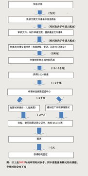 美国移民资格申请流程(申请法律职业资格证书流程)