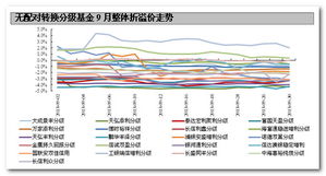 有谁知道基金中的分级基金是怎么配对转换的