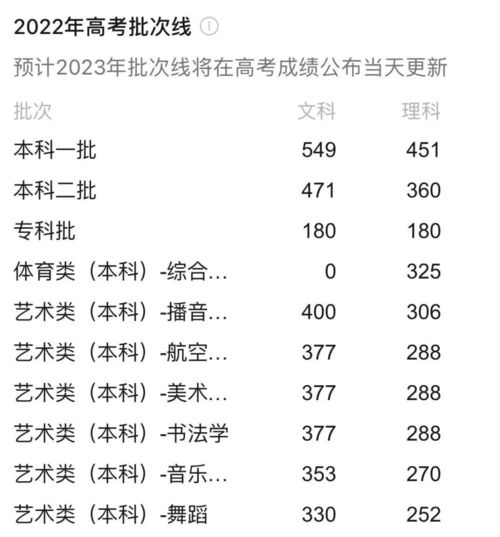 2023年各大院校录取分数(2023年贵州省高考分数线是多少)